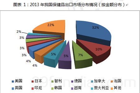 我国保健品外贸呈现出进出口两旺的态势